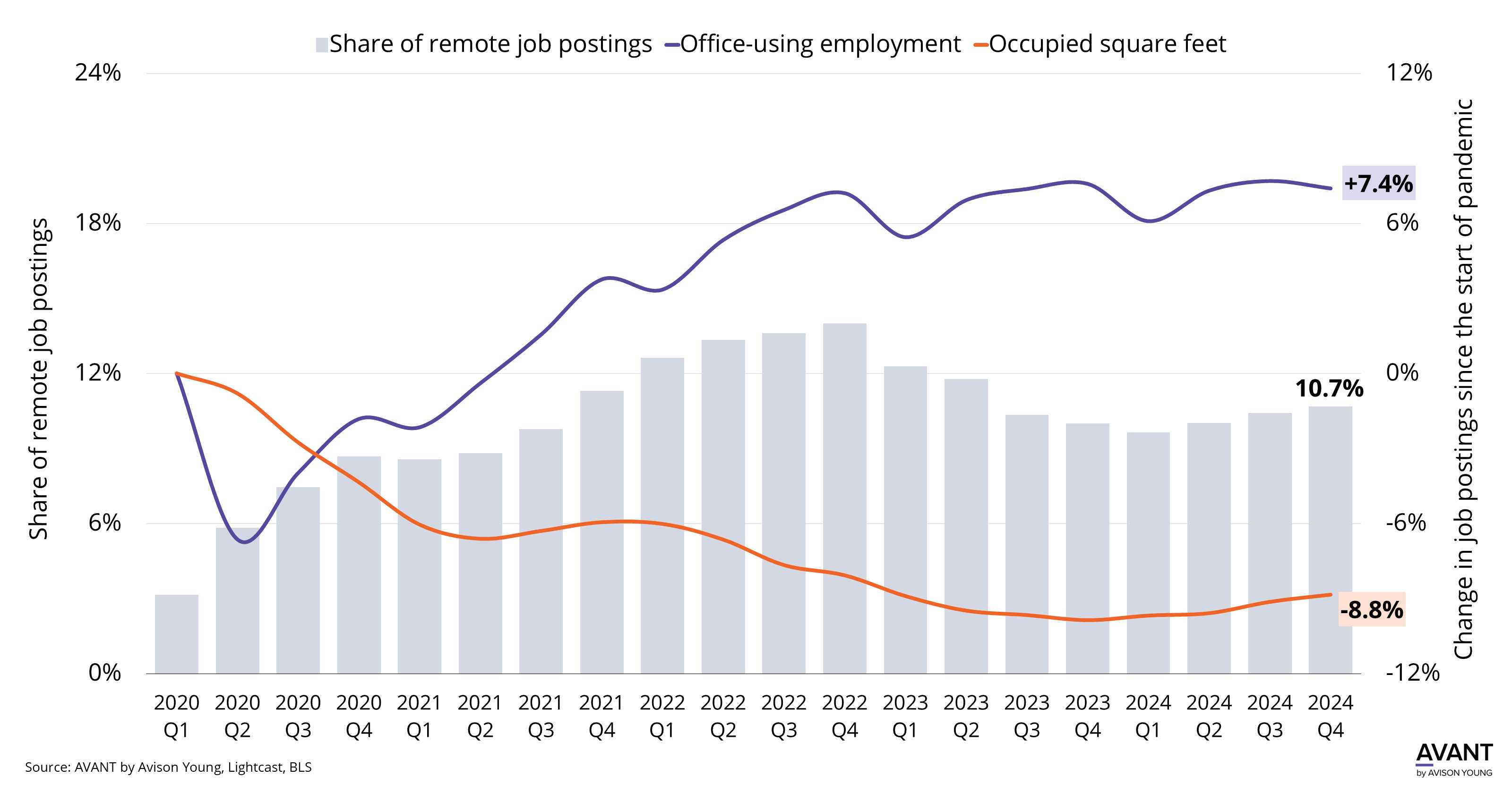 graph of U.S. share of remote job postings compared to office-using employment and occupied square feet from Q1 2020 to Q4 2024